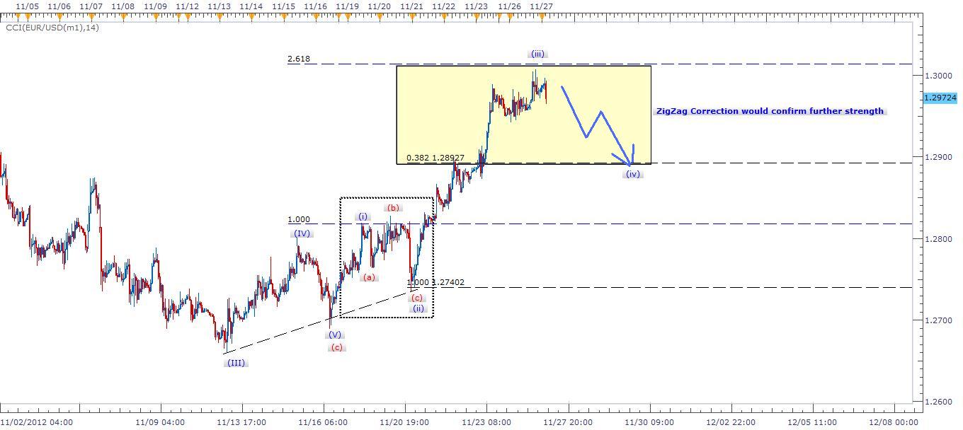 Segnali Forex Grafico EuroDollaro 27 Novembre Segnali Forex Grafico EuroDollaro 27 Novembre